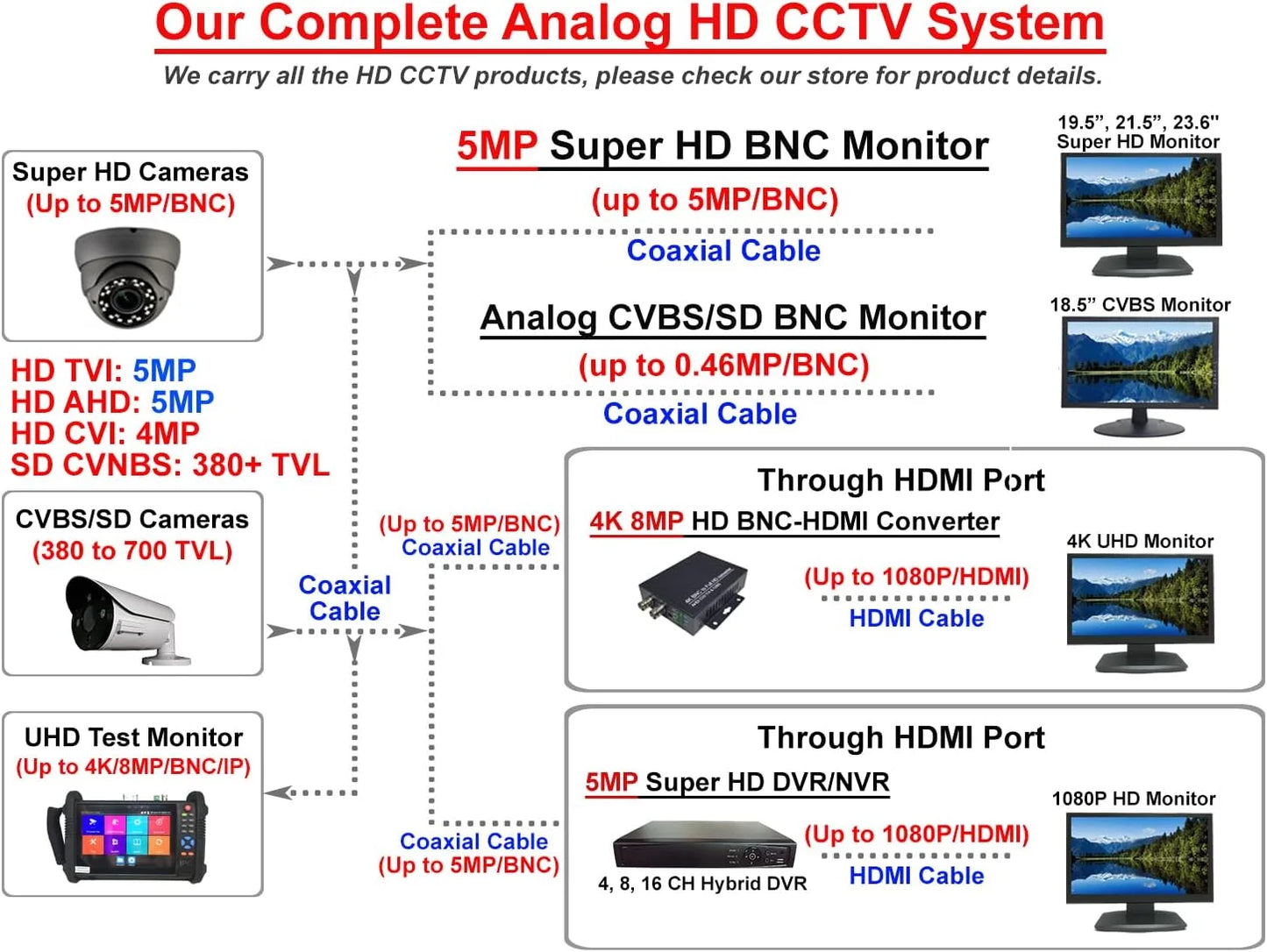 101AV 21.5 Inch HD-TVI,AHD,CVI/CVB Analog HD 16:9 LED Security Monitor 1x HDMI & 2X BNC Video Inputs CCTV DVR Home Office Surveillance System